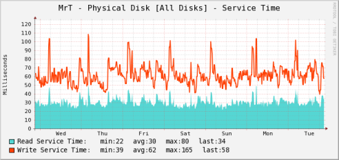 Physical Disk response time