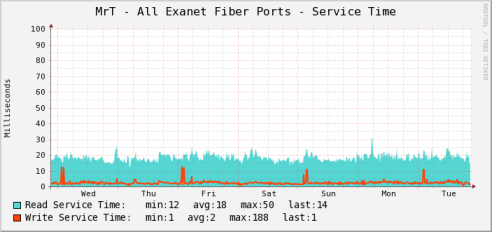 Fiber channel response time to NAS cluster