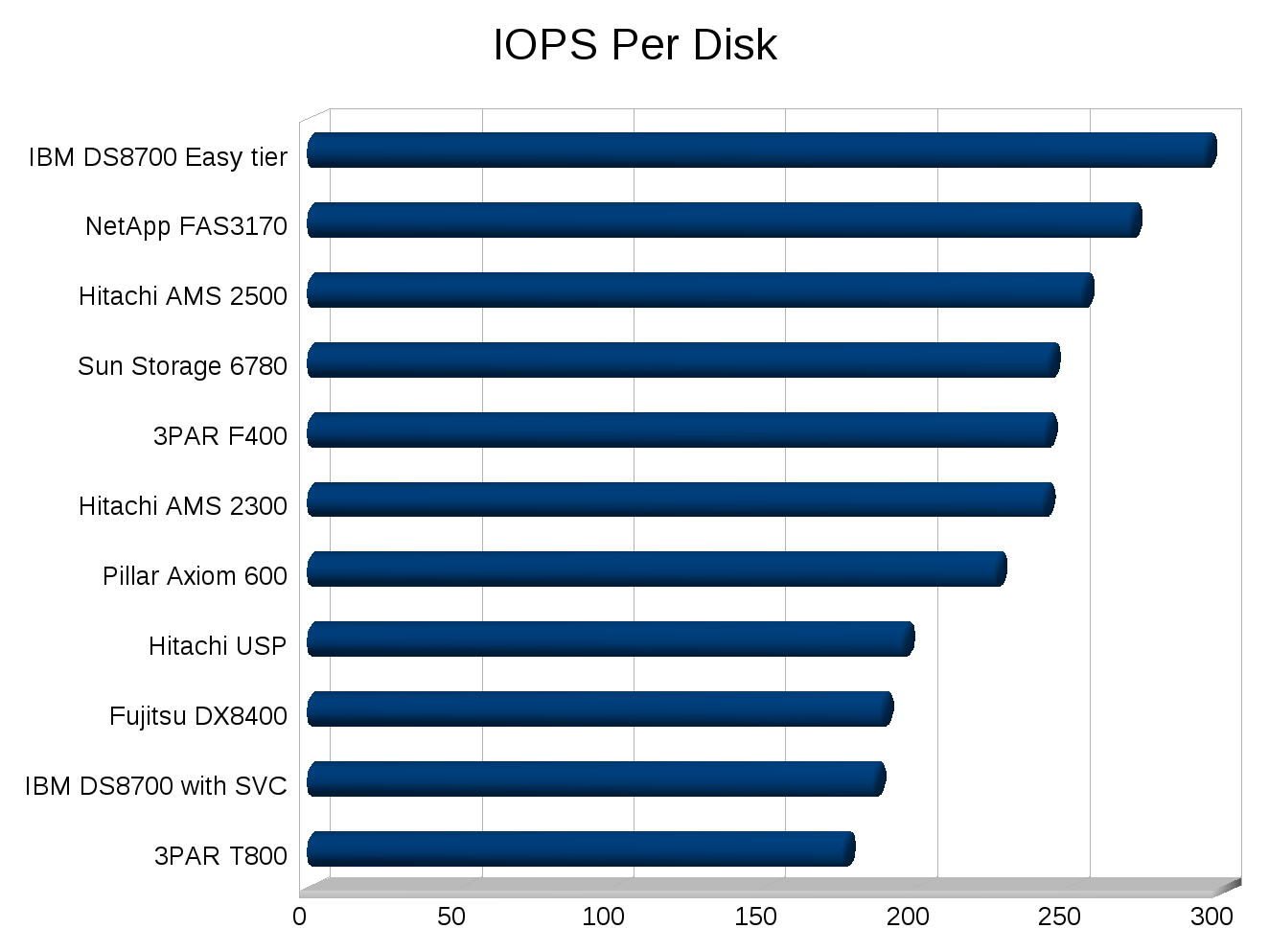 San Storage Comparison Chart