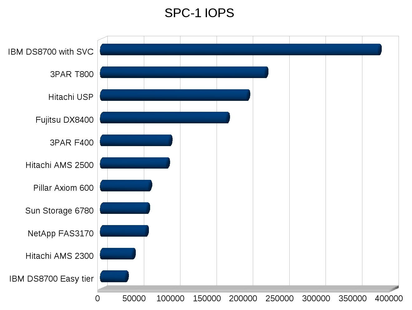 Hard Drive Iops Chart