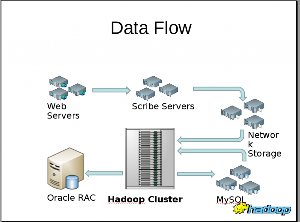 Data Flow at Facebook