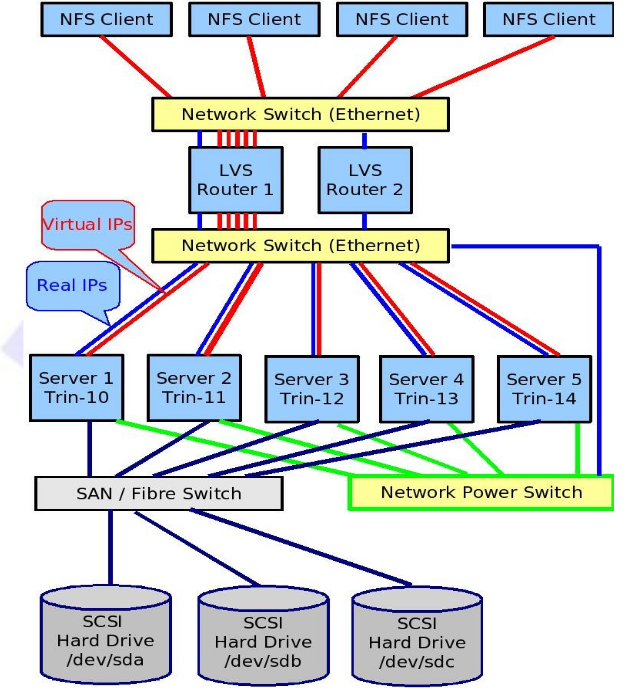 NFS Cluster with Red Hat AS and GFS