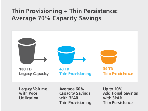 Thin Persistence