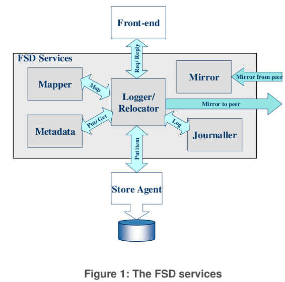 Exanet FSD
