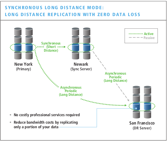3PAR Synchronous long distance replication: unique in the mid range