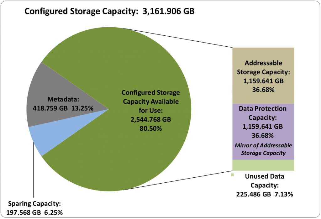 3PAR 7400 SSD SPC-1 Configured Storage Capacity