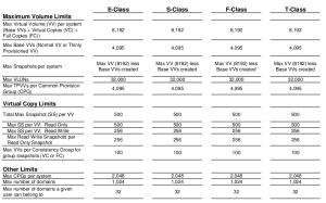 3PAR OS 2.3.1 supported limits