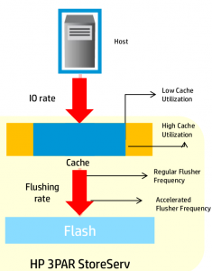 Autonomic Cache Offload