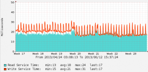 Latency Change on back end spinning rust with 3.1.2