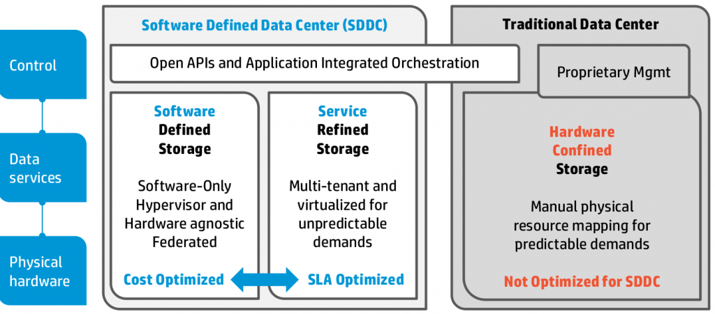 Software Defined Data Center - Storage