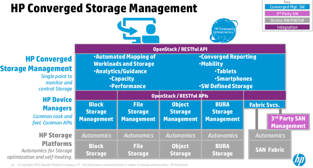 HP Converged Storage Management Strategy