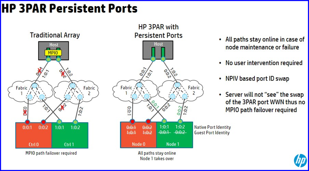 3PAR Persistent ports - transparent fail over for FC/iSCSI/FCoE without MPIO