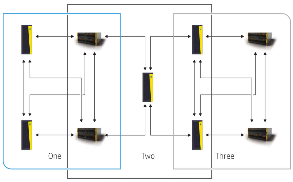 *NINE* 3PAR storage arrays in an any-any bi-directional M:N replication scheme