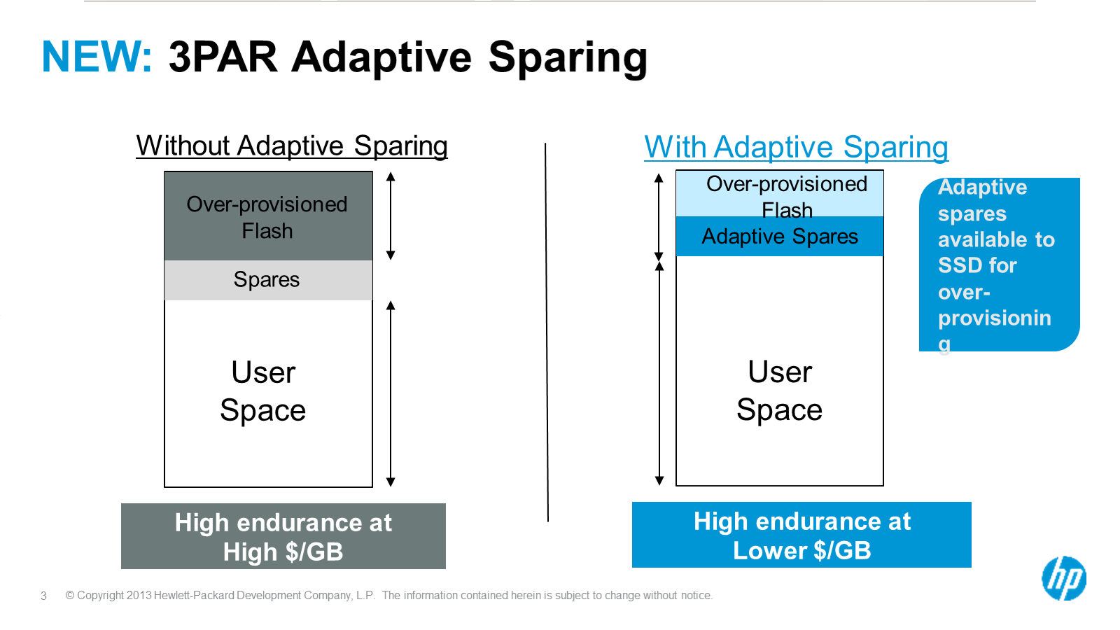3PAR Adaptive Sparing: gain capacity without sacrificing availbility
