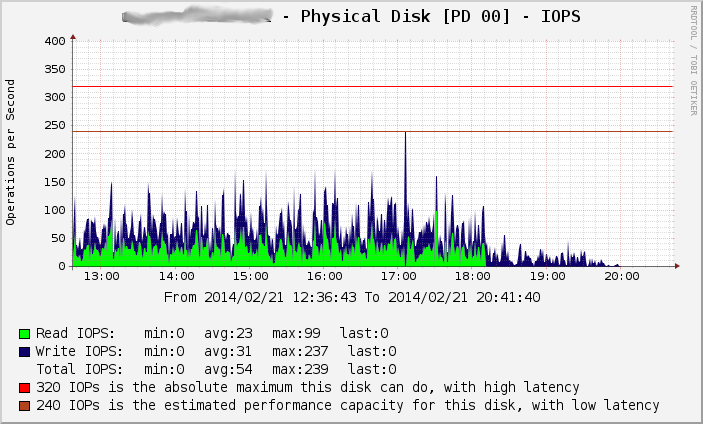 3PAR proactive disk failure