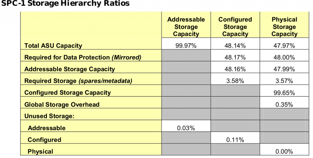 3PAR F400 Storage Hierarchy Ratios