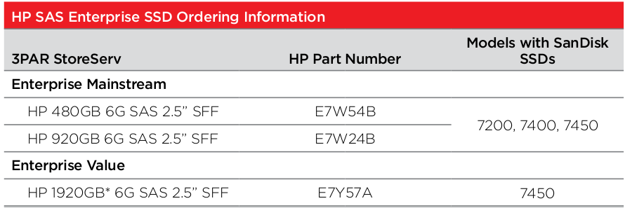 Info on ordering Sandisk SSDs for HP 3PAR 