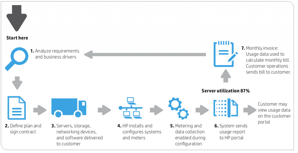 HP Flexible Capacity program