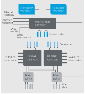 3PAR 208x0 Controller Architecture